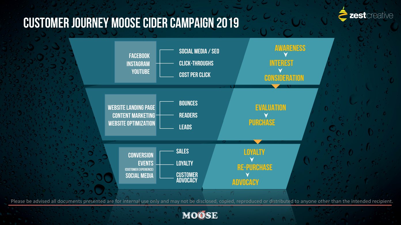 Moose customer journey diagram from awareness to advocacy
