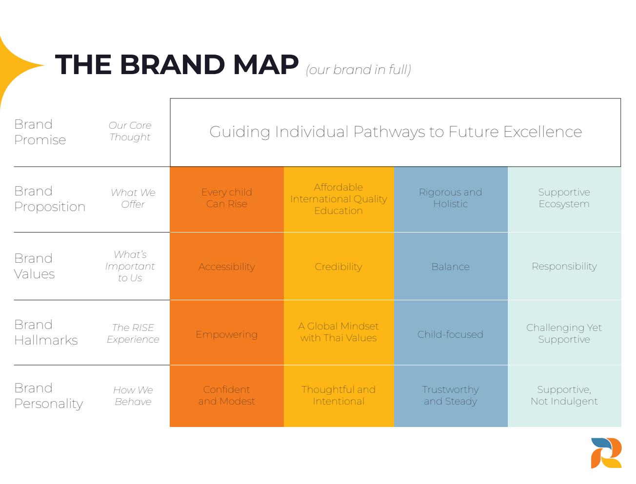 RISE International School brand map defining promise, proposition, values and personality