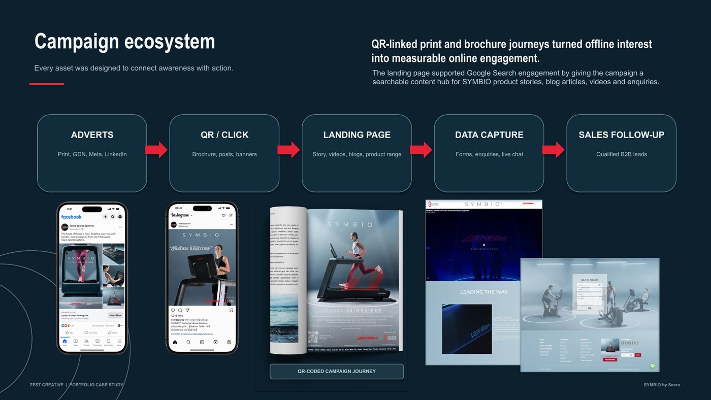 SYMBIO campaign ecosystem diagram linking adverts, QR, landing page and data capture