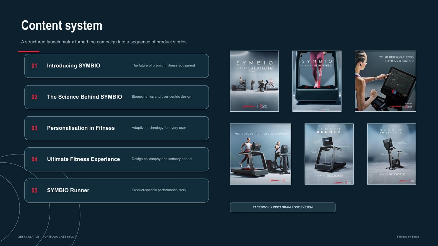SYMBIO content system slide with Facebook and Instagram post sequence