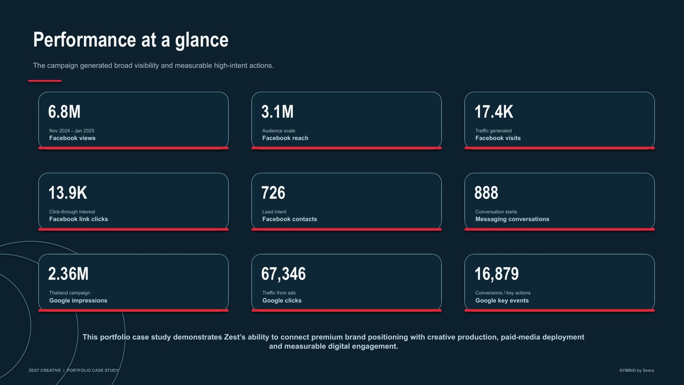 SYMBIO performance at a glance metrics slide